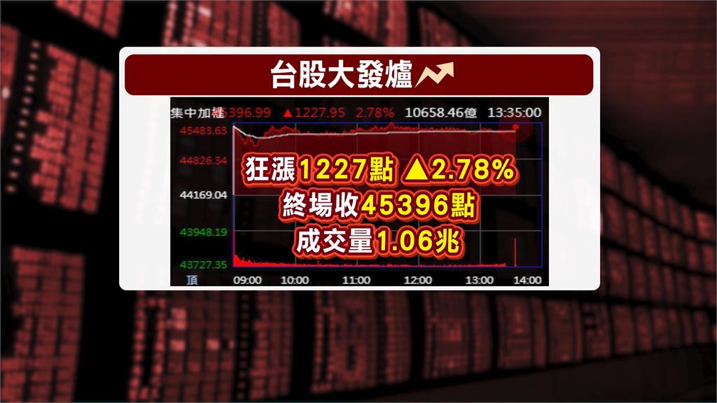 亞股噴飛！美伊和平協議激勵 台股週一大漲1227點