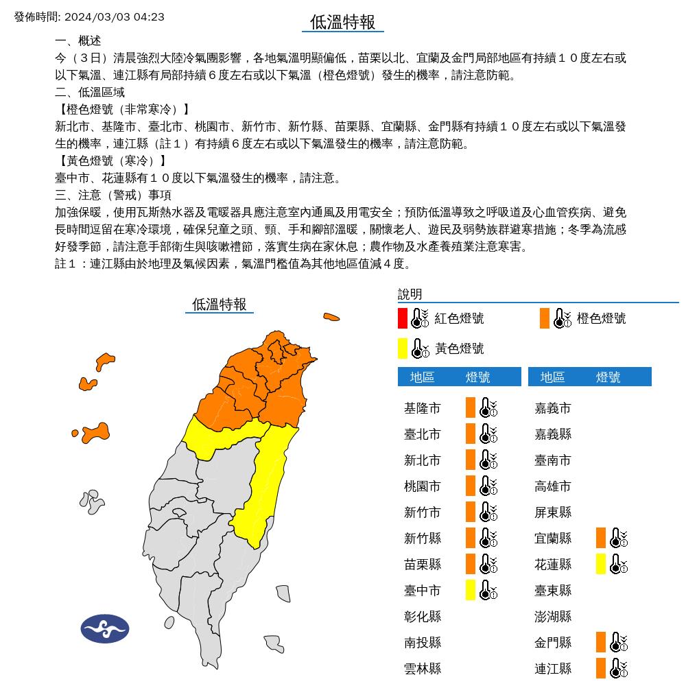 快新聞／白天太陽出來才會回暖！　氣象署持續針對12縣市發布低溫特報