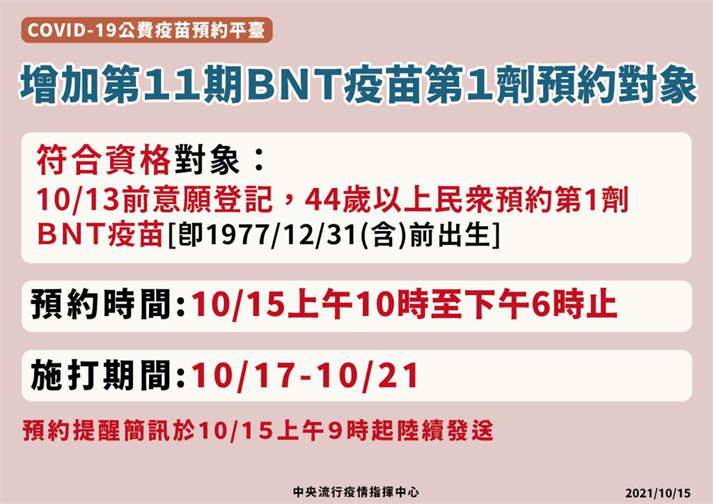 快新聞／第11輪BNT再加開截止「逾6萬人搶預約」　10/17起開打