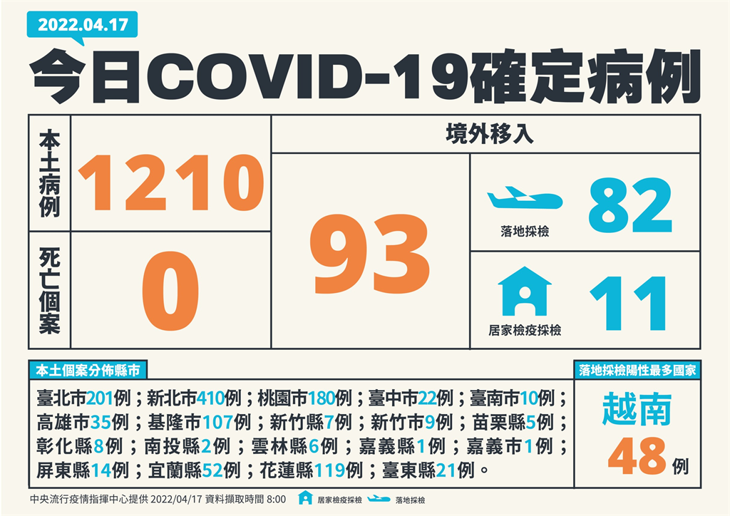 快新聞／今再增1210例本土「新北410、台北201」　5縣市確診破百！