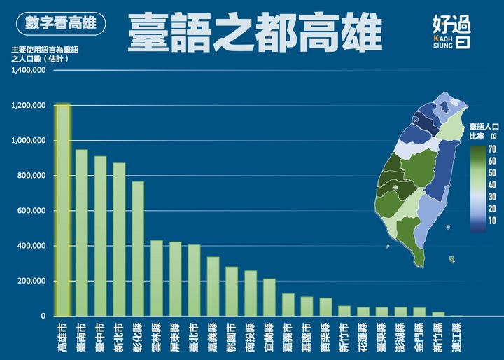 全國唯一「台語百萬人口城市」！好過日粉專點名1地區：近120萬人慣用