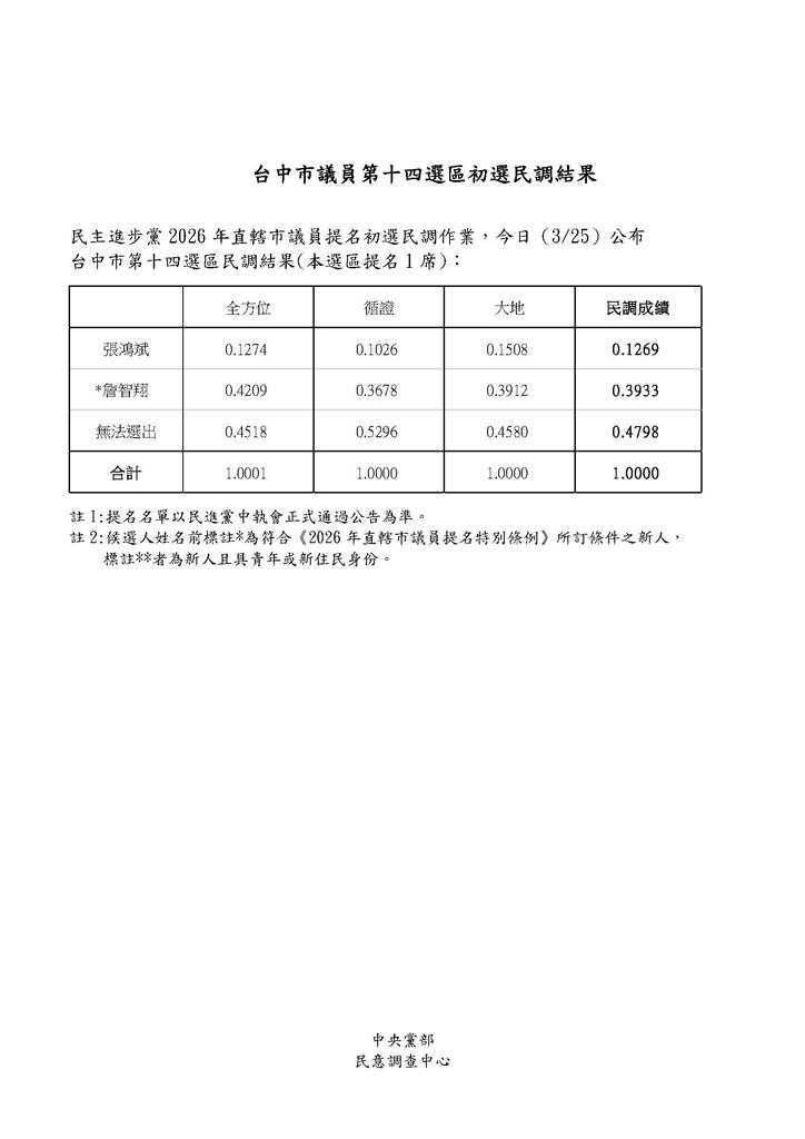 快新聞／綠台中第十四選區議員初選爭霸　蔡其昌子弟兵勝出