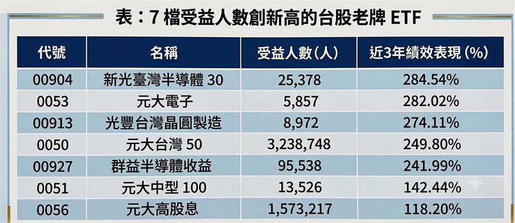 舊愛最美？主動式ETF退燒資金撤出　投資人回流「老牌ETF」7檔人數刷新高