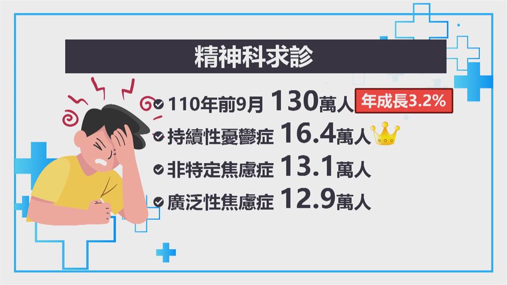 疫情擾心情 醫:「非典型持續性憂鬱症」增加