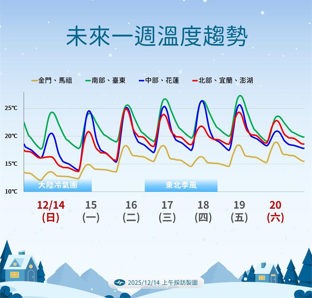 快新聞/冷氣團發威!「這兩天」