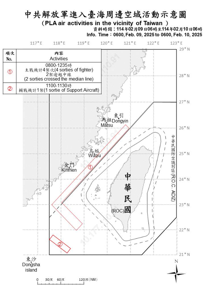 快新聞/中國再派11機艦擾台 3架次逾越中線闖西南空域