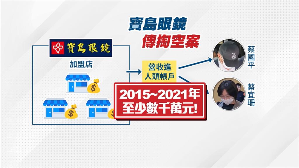 寶島眼鏡蔡國平和蔡宜珊驚傳掏空　涉嫌將加盟店營收A走數千萬元