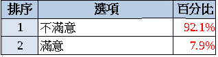 92%薪情差！滿意度12年新低！ 八成六升遷卡關！84%想離職！