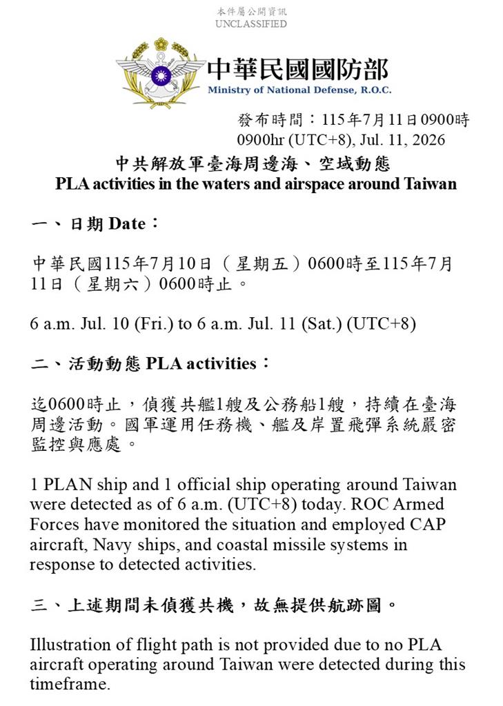 快新聞／颱風天會怕！中共連兩天「零軍機擾台」　只敢開軍艦