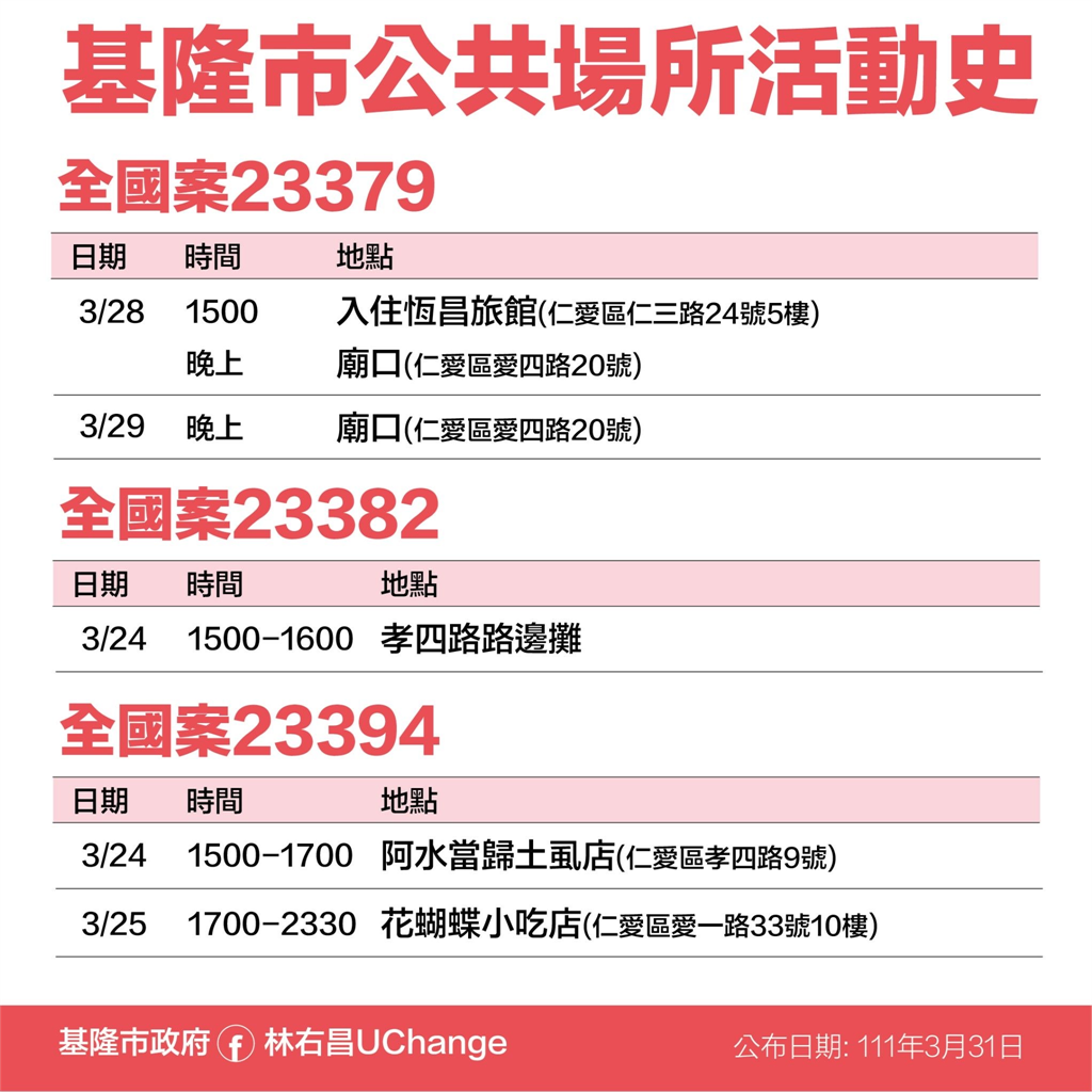 快新聞/基隆爆增22例海量足跡曝! 曾到安樂市場、廟口、合作金庫