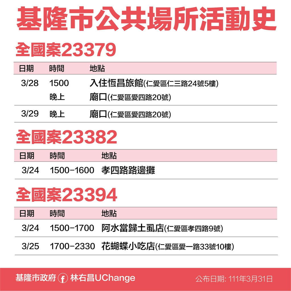 快新聞／基隆爆增22例海量足跡曝！　曾到安樂市場、廟口、合作金庫