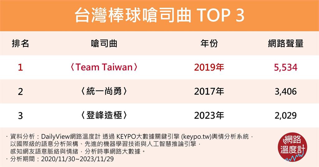 世界最強「Team Taiwan」！台灣棒球嗆司曲Top 3　熱血旋律帶來無限感動