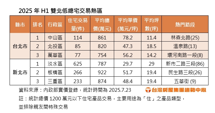 2025H1雙北低總熱區出爐!這區還有2字頭房價