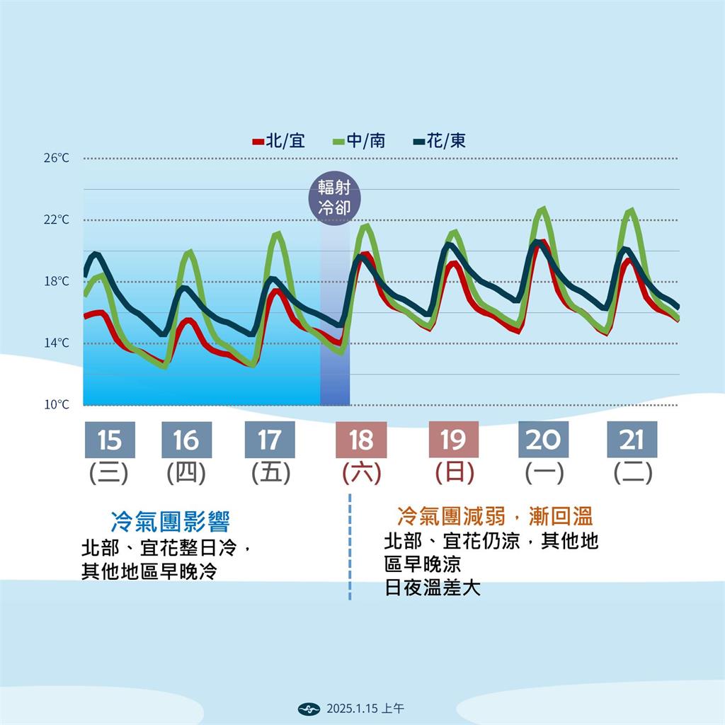 快新聞/冷氣團南下「連凍4天」低溫探10度以下 氣象署:北台灣愈晚愈冷