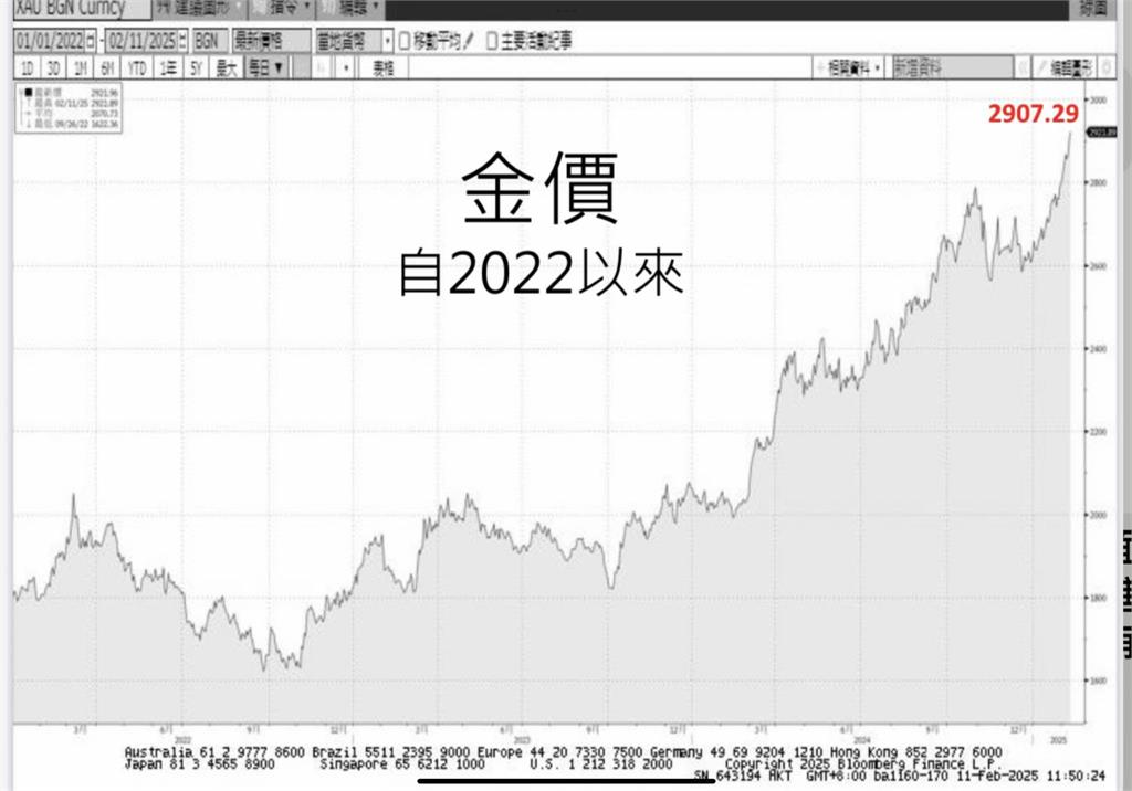 2025年3大標的！謝金河曝「川普指揮下的新投資 」：黃金後還有這2項