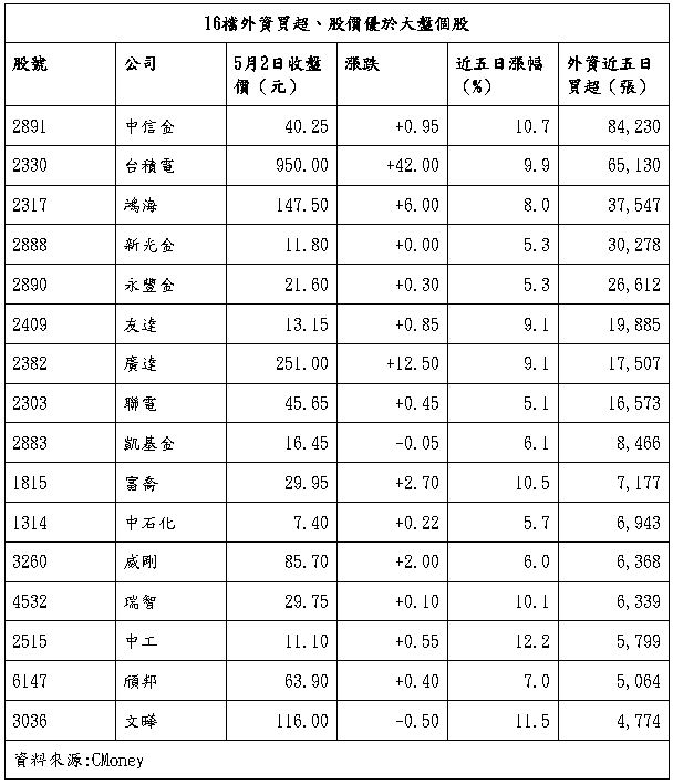 外資資金回流 16檔外資買超個股將成領漲主力!
