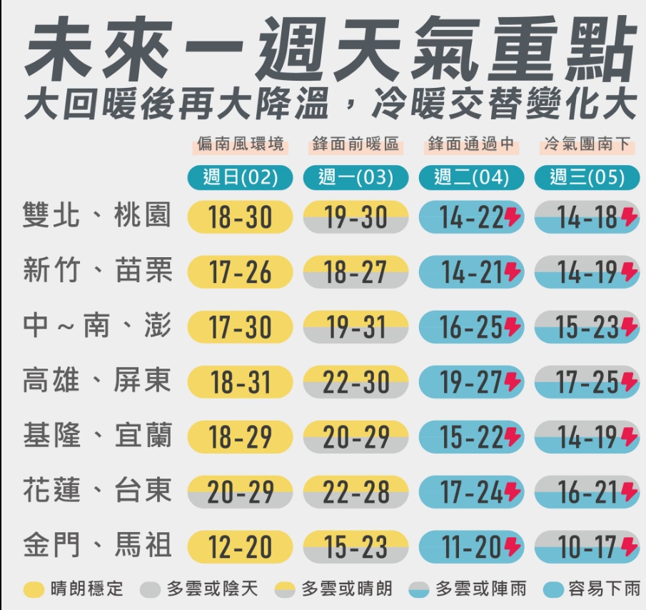 把握最後好天氣!下週冷氣團來襲…專家曝「冷暖交替變化大」