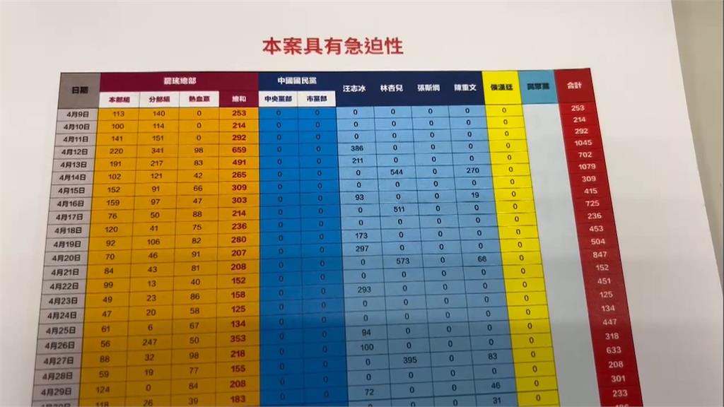 賴苡任不滿「領銜人3改1」 律師翻出是黃國昌2016年提案修法