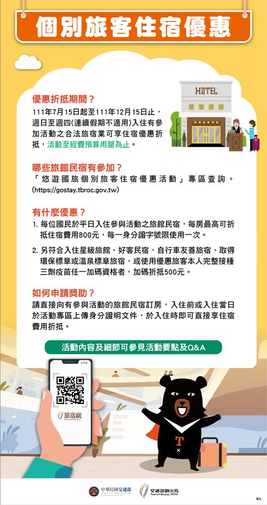 快新聞／國旅補助15日起開跑「住宿最高折1300元」　估可帶動722萬人次出遊